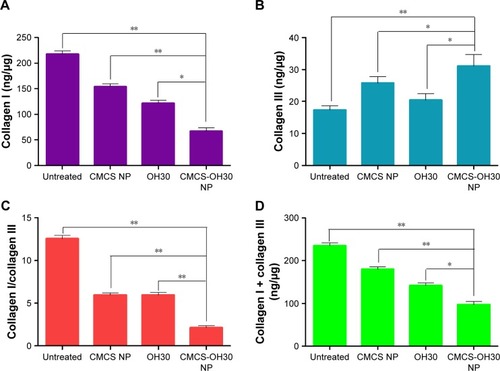 Figure 8 Quantification of collagen I and III content in skin homogenate 15 days after injury.Notes: The content of collagen I (A), the content of collagen III (B), the ratio of collagen I and collagen III (C), and the total content of collagen I plus collagen III (D). Statistical significance of CMCS-OH30 NP group was compared with other groups (mean ± SD; n = 6, Student’s t-test. *p < 0.05 and **p < 0.01).Abbreviation: CMCS-OH30 NP, carboxymethyl chitosan nanoparticles.