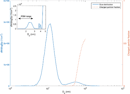 Figure 2. Example of the upstream particle size distribution used in the experiments (solid [blue] line) and the fraction of electrically charged particles (dashed [orange] line). Zoomed size distribution shows the particle concentrations in the PSM detection size range.