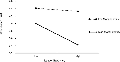 Figure 3 The moderating effect of moral identity on the relationship between leader hypocrisy and affect-based trust.