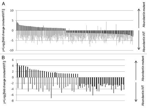Figure 4. Relative expression and siRNA abundance in -2 kb region of mop1-1 DEGs. Relative expression is expressed as log2 fold change in mop1-1 mutant/wild type (black bars). Log2 fold change of 23–24nt siRNAs (gray bars) -2kb upstream of predicted transcript start site in mutant/wild type for genes differentially expressed in mop1-1 mutants (A) and both mop1-1 and tgr1-1 mutants (B).