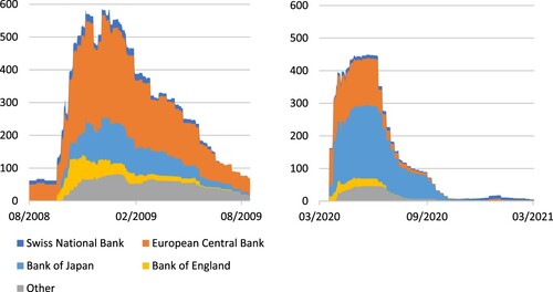 Figure 2. Outstanding swap amounts by counterparty during the global financial crisis and the Covid-19 pandemic, in $ billion. Source: Federal Reserve Bank of New York.