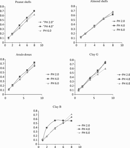 Figure 2. Comparison of all adsorbents at different pH for Cu2+.