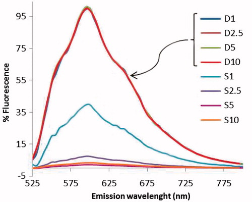 Figure 7. Fluorescence spectra of free doxorubicin- (D1–D10) and doxorubicin-loaded PEG-PEI-SWNT samples (S1–S10) at doxorubicin/SWNT ratio of 1–10 (excitation at 490 nm and emission at 600 nm). Each sample spectrum was normalized by that of free doxorubicin at the corresponding concentration. Note that free DOX was not removed. S1–10: DOX:SWNT weight ratio 1–10, D1–10: equivalent concentration of doxorubicin without SWNT (SWNT concentration is 50 μg.ml−1 in all samples).