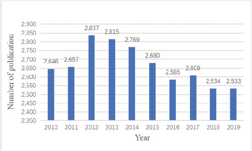 Figure 2. The number of annual publications on calcium channel research from 2010 to 2019.