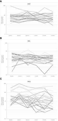 Figure 3 Individual curves representing VEGF (A), NOx (B) and TFF3 (C) in each patient during the study.