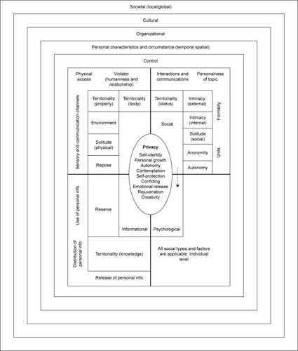 Figure 1 Information system development privacy framework.
