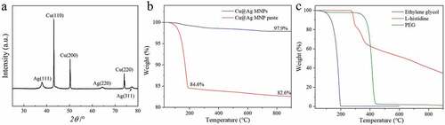 Figure 4. (a) XRD pattern of the as-prepared Cu@Ag MNPs after storage in air for 30 days. (b) TG curves of the as-prepared Cu@Ag MNPs and Cu@Ag MNP paste. (c) TG curves of ethylene glycol, L-histidine and PEG.