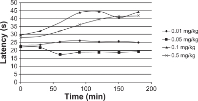 Figure 14 Hot-plate response of mice (n = 5) administered triamcinolone acetonide with poly(d,l-lactide-co-glycolide).