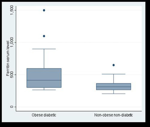 Figure 2 Comparison between obese diabetic patients and non-obese non-diabetic patients as regards serum ferritin level.