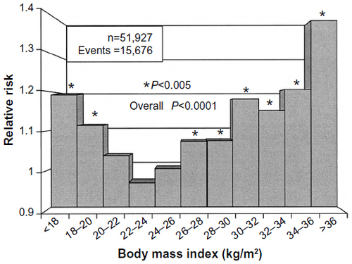 Figure 1 Relative risk for graft loss by body mass index.