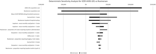 Figure 3. Tornado diagram showing deterministic sensitivity analysis for the top 14 parameters for incremental cost-effectiveness ratio (ICER) of AVXS-101 vs nusinersen. * Parameters with >2% variation are not presented.