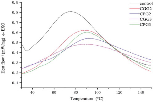 Figure 3. DSC analysis of gelatin with or without cross-linking agents (polyphenols and genipin).