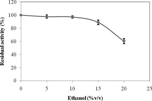 Figure 7 Effect of ethanol on the activity of L. pyriforme β-glucosidase.
