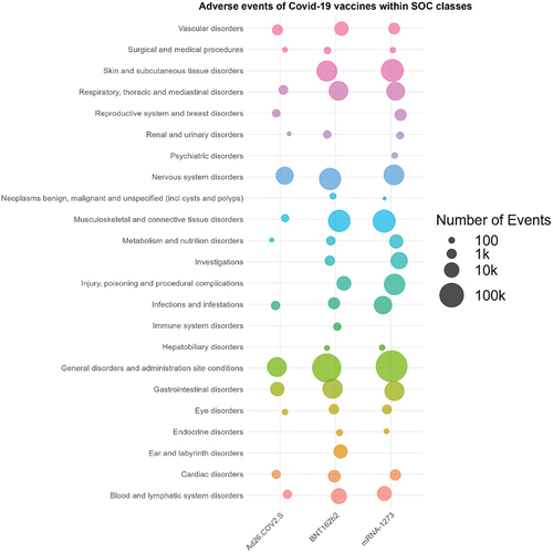 Figure 2. Bubble chart of the overall distribution of AEs within SOCs for three covid-19 vaccines, including mRNA-1273, BNT162b2 and Ad26.COV2.S.