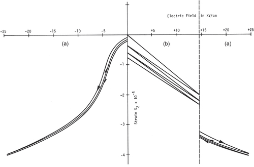 Figure 4. Transverse strain in ceramic specimens of 0.9 PMN-0.1 PT (a) and a typical hard PZT eight piezoceramic (b) under varying electric field cycles [Citation23].