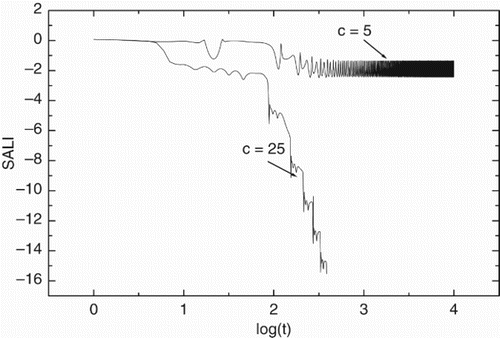 Figure 6. The SALIs versus log(t).