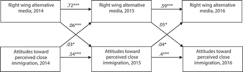 Figure 6 Right wing alternative media and perceived close immigration (structural equation model).Note. N = 2,832. After assessment of model fit, all previous values of the dependent variable were added in each equation. Perceived remote immigration and the other media types were controlled. Model fit: Chi-square (2) = 51.12, RMSEA = 0.031, CFI = 0.995. *p < .05. **p < .01. ***p < .001.