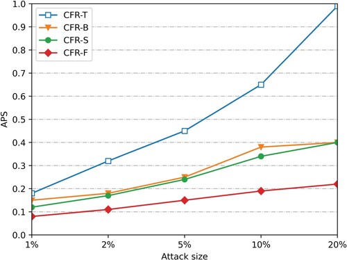 Figure 7. APS changes when filling the 5% nuclear attack scale (Slast.fm).