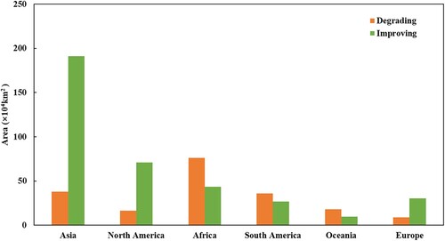 Figure 3. Degrading and improving areas of global grassland in different continents.