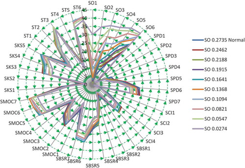 Figure 3. Results of sensitivity analysis for sustainable outsourcing barriers (SO).