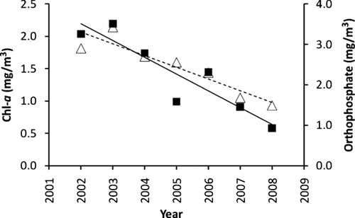 Figure 5 Temporal trend of Chl-a concentration (triangle and dashed line, Y = 364.1 − 0.181 X (R2= 0.85)) and OP concentration (dark square and solid line, Y = 832.2 − 0.414 X (R2= 0.84)) at CR346.4 of Boulder Basin. Primary Y-axis represents Chl-a, secondary Y-axis represent OP concentration and X-axis represents year.