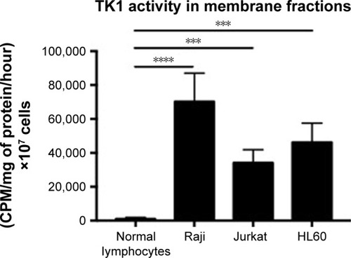 Figure 9 TK1 activity in membrane fractions.