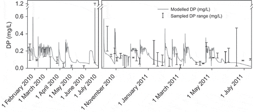 Fig. 6 Modelled and sampled baseflow concentrations of dissolved phosphorus (DP). The sampled DP range is the range between sampled values of the two tributaries.