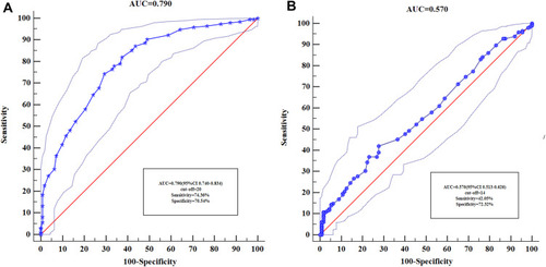 Figure 4 (A) ROC curve of the CAT scale score in diagnosis of the AECOPD with depression and/or anxiety. (B) ROC curve of red blood cell distribution width in diagnosis of the AECOPD with depression and/or anxiety.