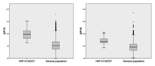 Figure 4 Highly branched N-glycans on plasma proteins (GP15 and GP16) are significantly increased in individuals with HNF1A-MODY subtype of diabetes. Central box represents the values from the lower to upper quartile (25–75th percentile). The middle line represents the median. The horizontal line extends from the minimum to the maximum value, excluding “outside” and “far out” values which are displayed as separate points. For GP15 p = 1.3E-14 and for GP16 p = 1.2E-3.