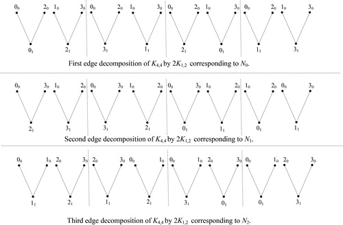 Figure 1. Three edge decompositions corresponding to N0,N1, and N2.