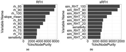 Figure 11. Importance of input variables (ten most important) using mean decrease Gini (%IncNodePurity) for RFH (a) and sRFH (b).