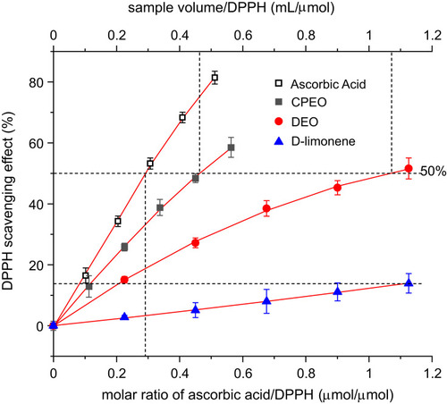 Figure 3 DPPH scavenging effects of cold-pressed and distilled pomelo essential oils. Ascorbic acid and D-limonene were used as positive and negative controls, respectively. Droplines indicate the 50% clearance of DPPH and the corresponding dosage, ED50, of each sample.