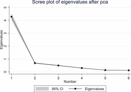 Figure 1. Scree plot of the eigenvalues after PCA (WGI).