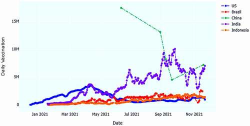 Figure 5. United States, Brazil, China, India and Indonesia have vaccinated most people until now (25 November 2021). Here, we have highlighted the daily vaccination trend for those countries. China leading the trend by vaccinating with almost 7.170 million peoples whereas Indonesia shows a downward curve by vaccinating 1.401 M peoples exactly.