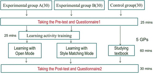 Figure 4. Experimental procedures.