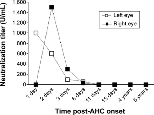 Figure 2 Anti-CA24v neutralizing titers in acute tears post-AHC onset.