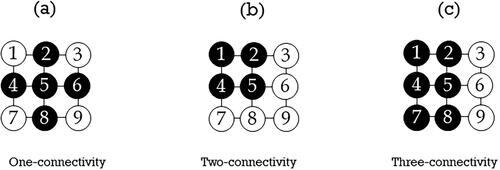 Figure 1. Cluster formation and the connectivity of clusters in two dimensions. (a) One-connectivity; (b) Two-connectivity; and (c) Three-connectivity. The solid black circles form a cluster.
