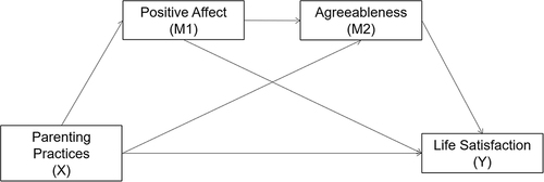 Figure 1 Hypothesized model of multiple serial mediation.