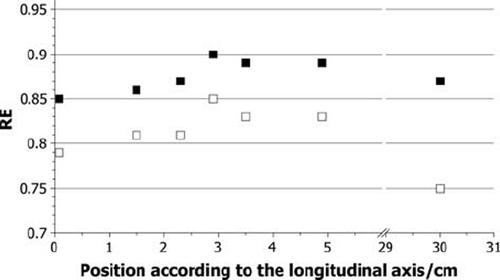 Figure 8. Calculated RE values for neutrons only (white squares) and for the total dose of neutrons and gammas from the reactor core (black squares) in the liver experiment.