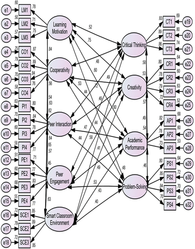 Figure 2. Measurement Model Fit