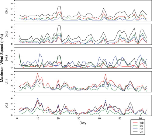 FIGURE 5. Wind speeds 10 cm above the ground from microsites on the northeast slope of Divide Mountain (DM) and Line Creek (LC) for the 2012 growing season. Abbreviations as in Figure 2.