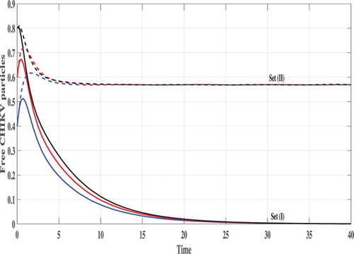 Figure 5. The concentration of free CHIKV particles.