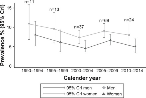 Figure 2 Summary estimates of prevalence for men and women by calendar time.