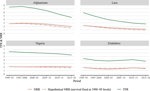 Figure 1(b) TFR and NRR for periods between 1990–95 and 2015–20, selected low-income countriesSource: Authors’ calculations based on World Population Prospects (United Nations Citation2019a).