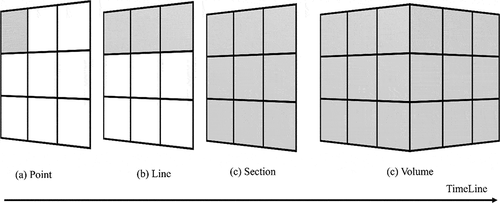 Figure 3. Spatial data classification including (a) point data, (b) line data, (c) section data and (d) volume data. The horizontal line denotes the timeline and is representative of dynamic data changes over time.