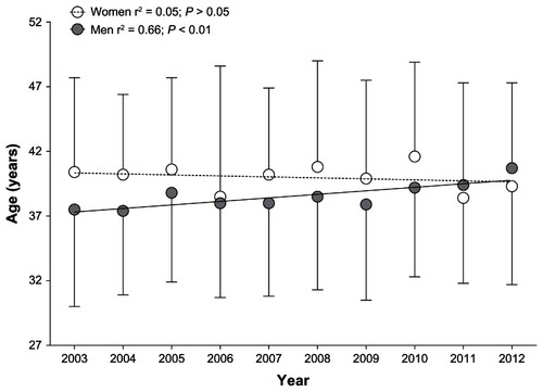 Figure 5 Changes in the mean age of the annual top 25 male and female finishers during the study period.