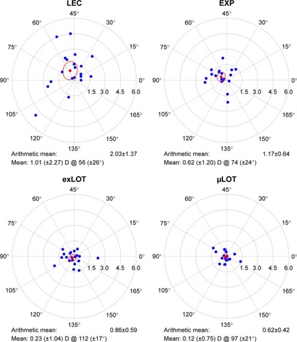 Figure 1 A scatter plot of SIA in each surgical group. The red and blue dots in each chart indicate the mean SIA vectors of the group and the SIA of each eye, respectively. The red circles indicate 95% confidence interval. All the astigmatic values are expressed in a plus-cylinder format. The astigmatism in the direction of 0° indicates against-the-rule astigmatism, and that in the direction of 90° indicates with-the-rule astigmatism. Each ring indicates 1.5 D.