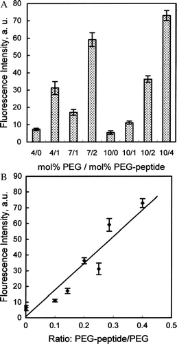 FIG. 4 Uptake of serum-stable liposome formulations by Hepa 1-6 cells in culture. (A) Uptake of individual serum-stable formulations. (B) Uptake of liposomes as a function of the ratio of lipid-PEG-peptide to lipid-PEG.