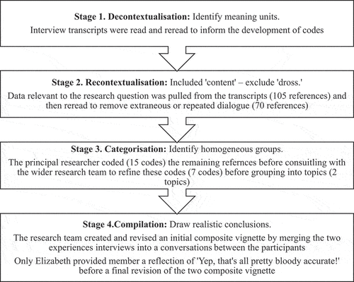 Figure 2. 4-stage content analysis process adapted from Bengtsson, (Citation2016).