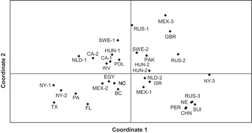 Fig. 1. Principal coordinates analysis plot of pairwise genotypic distance for 32 isolates of Phytophthora infestans scored at 19 unlinked SNPs in MFRs. Data labels reflect sampling location for each isolate as indicated in Table 2.